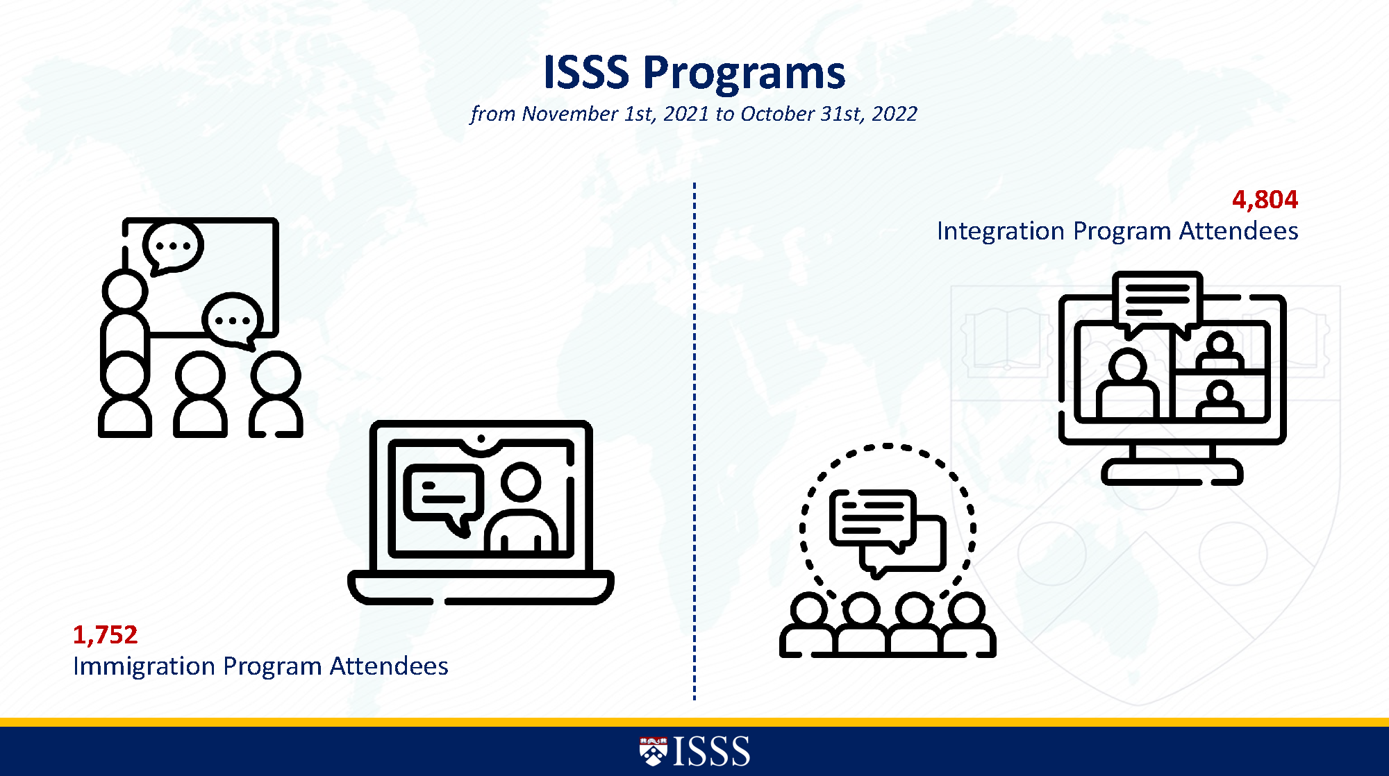 Visual ISSS programs metrics of 1752 immigration program attendees and 4804 integration program attendees