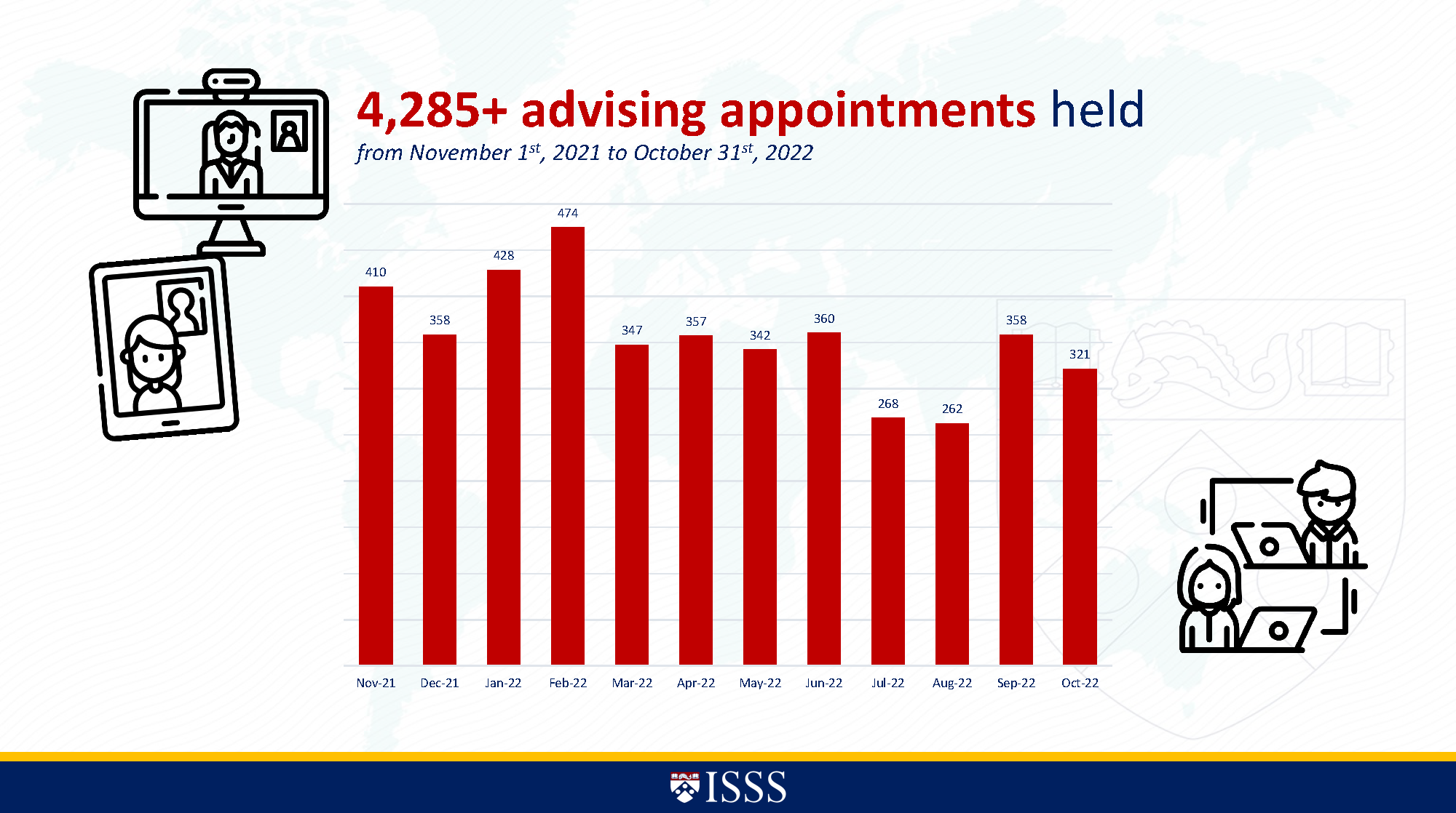 Graph of the monthly break down of the 4285 advising appointments held