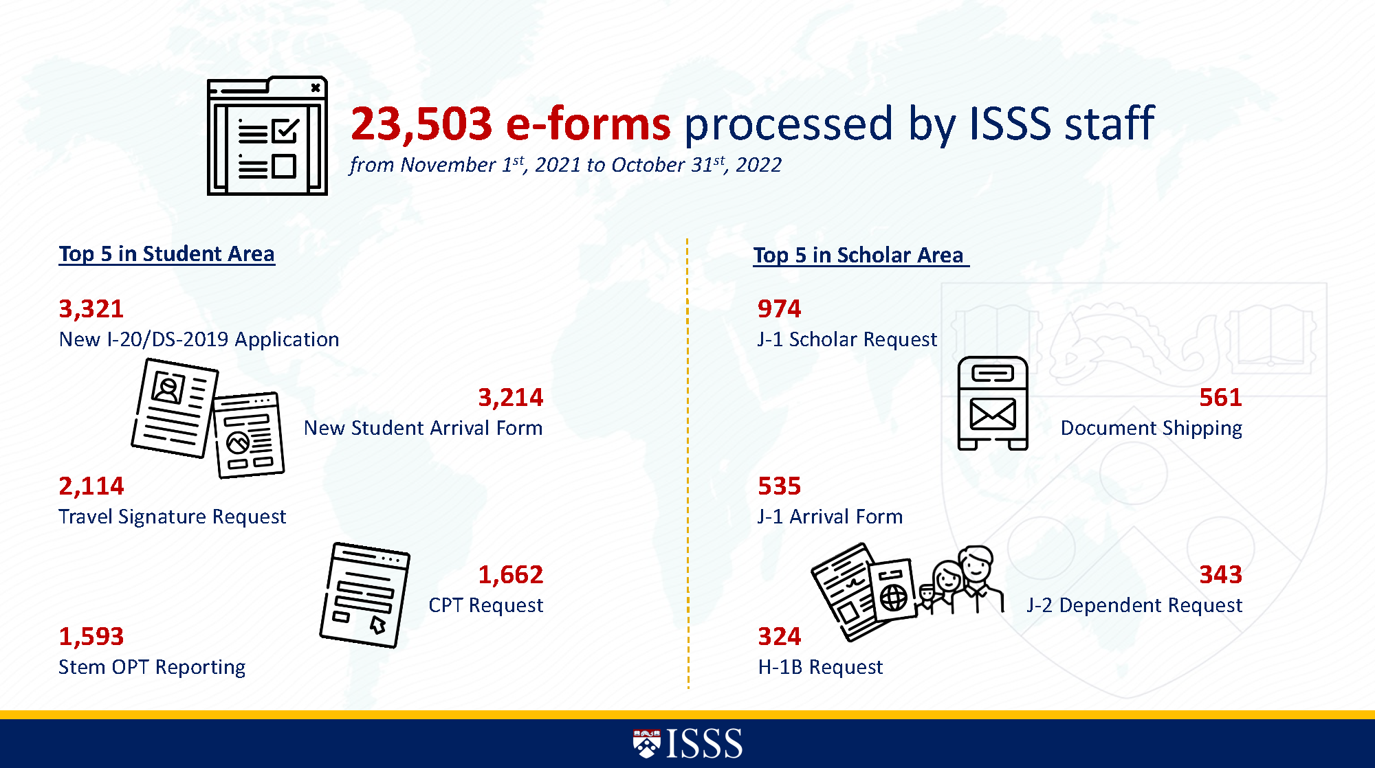 Visual that reads 23503 eforms processed by ISSS staff with top five categories in both student and scholar areas