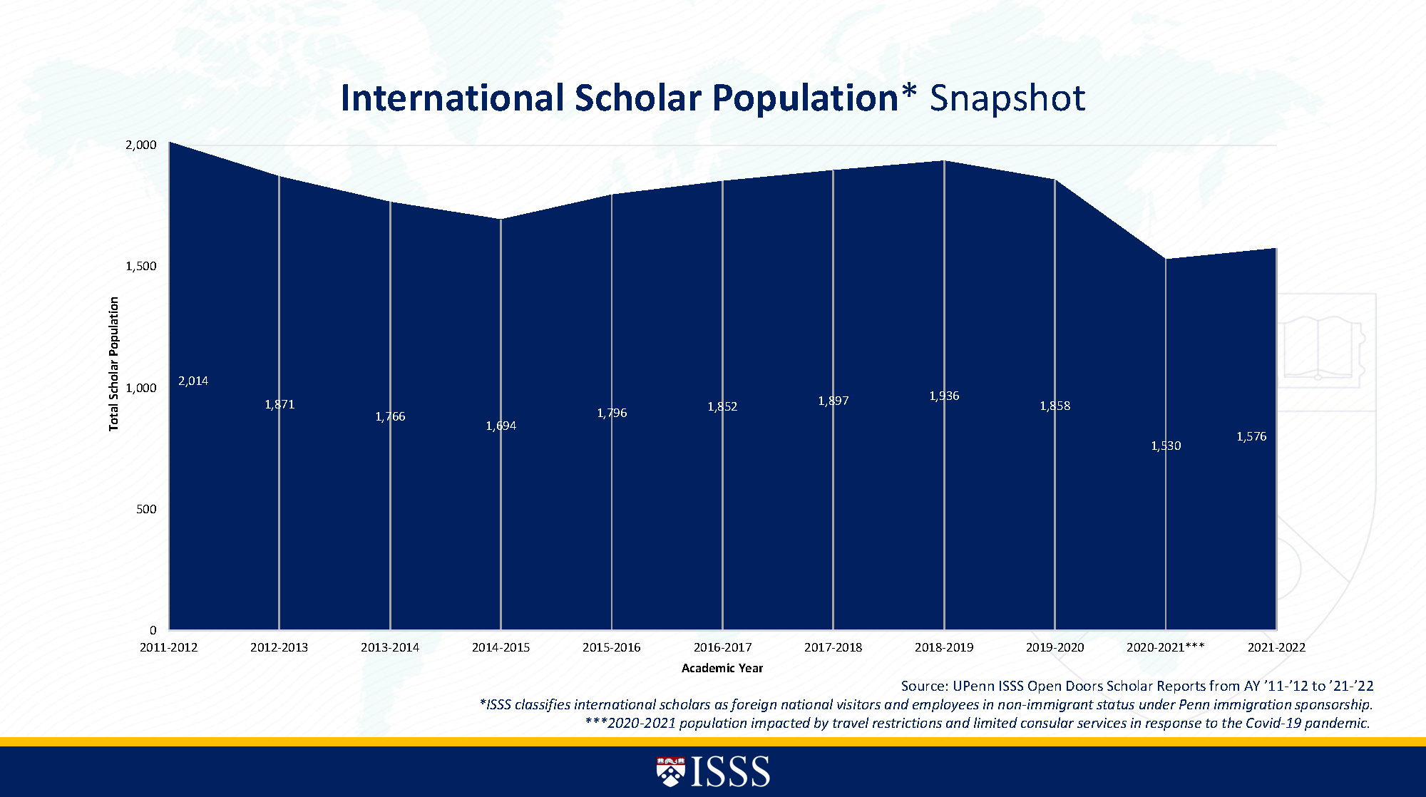 Graph of UPenn ISSS Scholar Population from 2011-2012 to 2021-2022