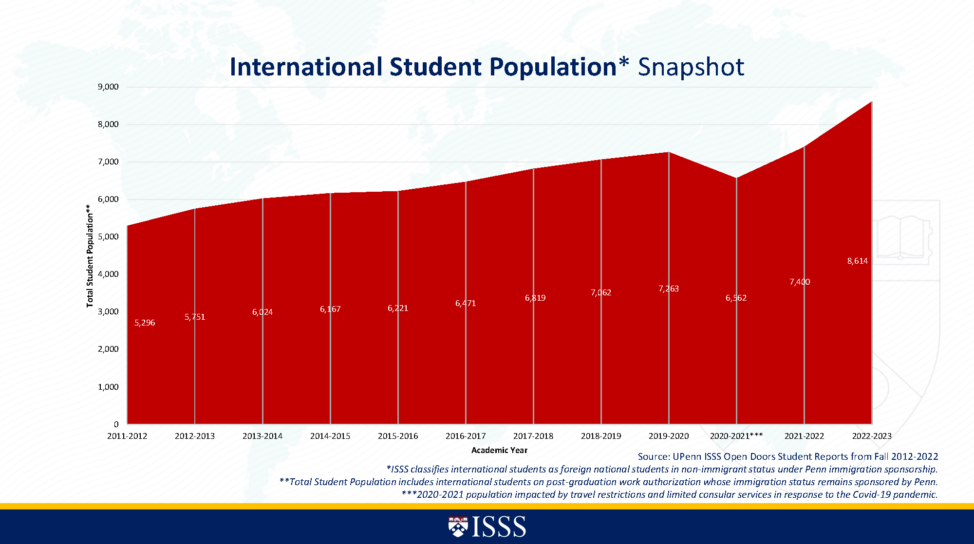 Graph UPenn ISSS Open Doors Student Reports from Fall 2012-2022