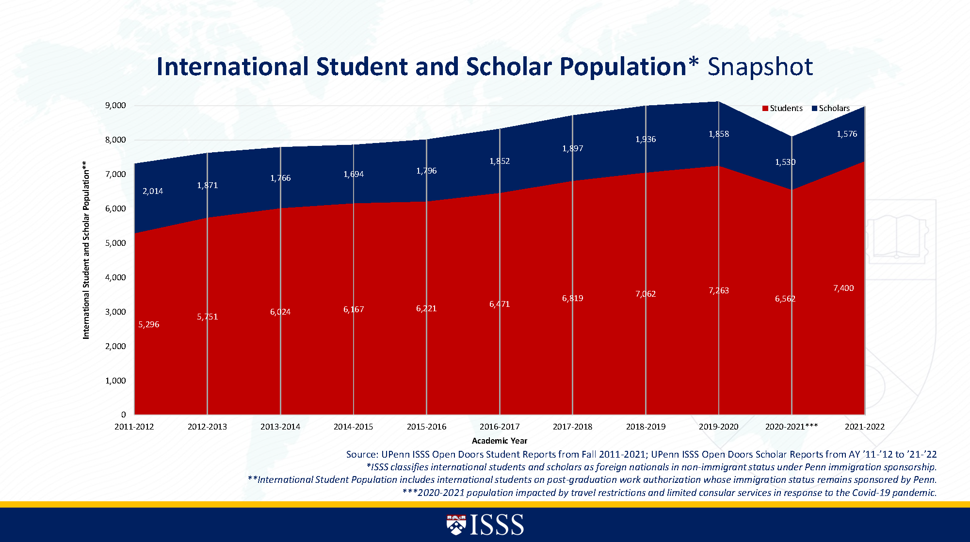 Graph UPenn ISSS Open Doors Student Scholar Populations from 2011-2012 to 2021-2022