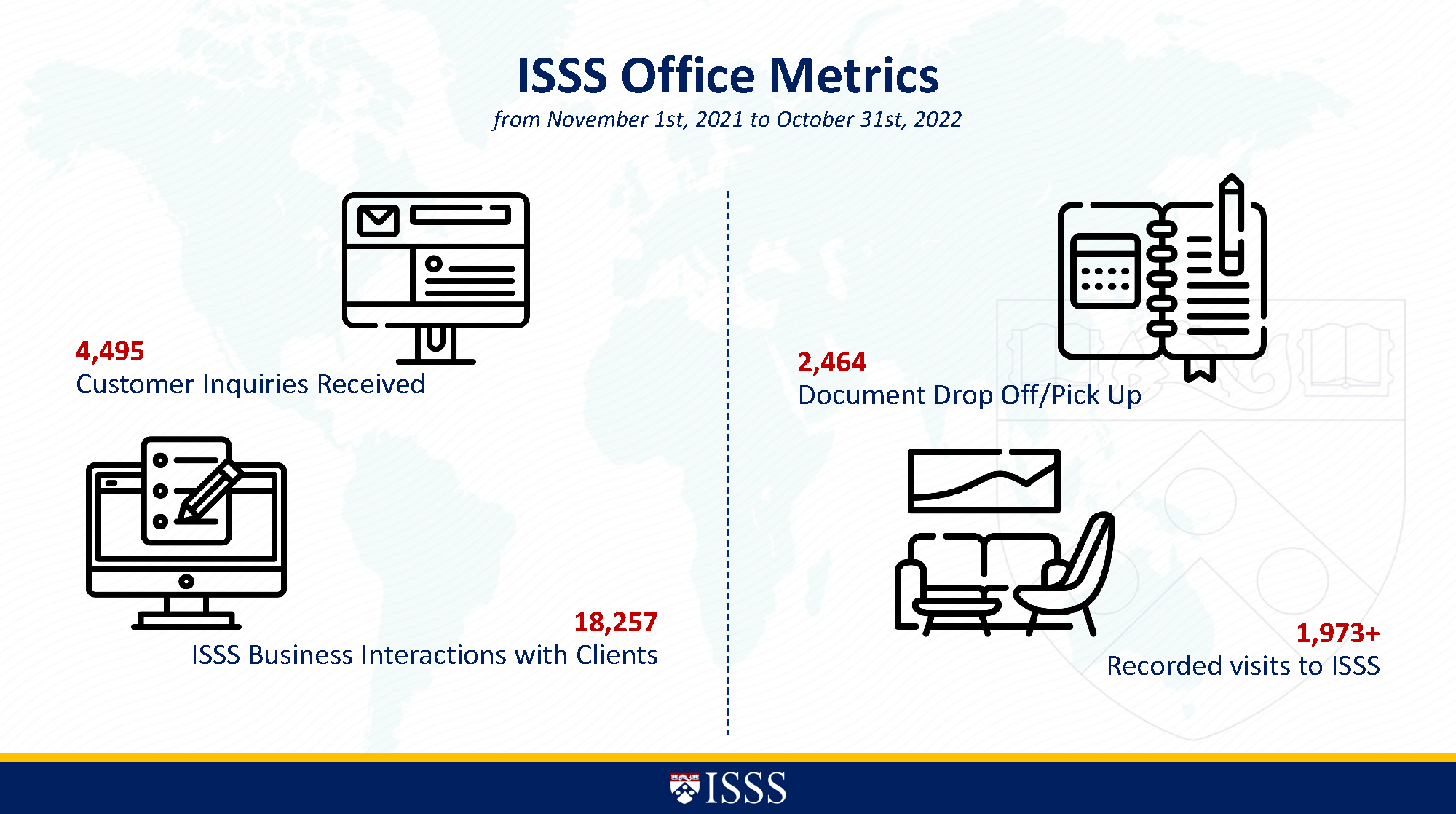 Visual ISSS Office metrics of 4495 customer inquiries received, 18257 staff created notes, 2646 Document drop off/pick up, and 1973 office visits