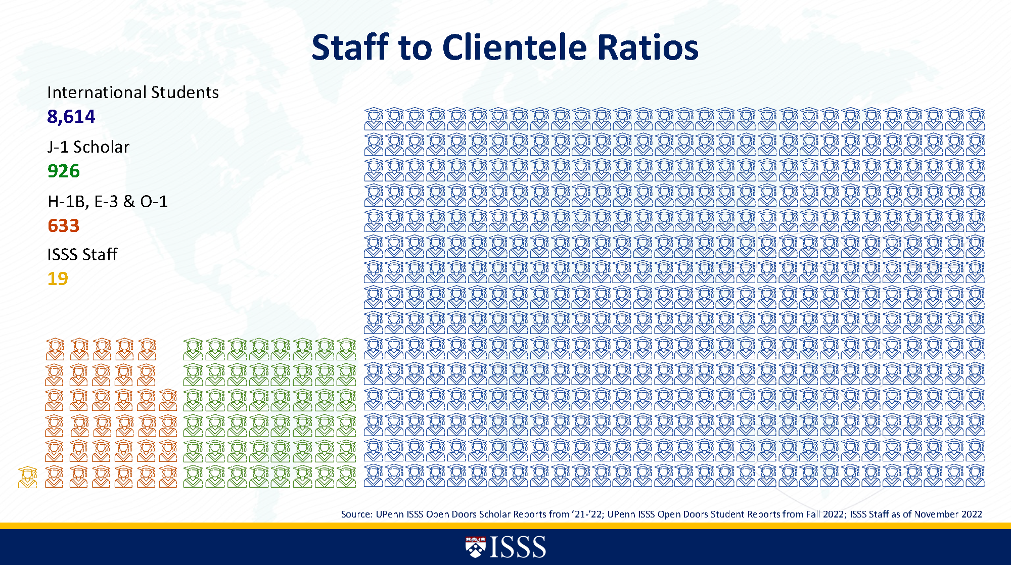 Visual of reference of ISSS staff scale of 19 to 633 H-1Bs, E-3s, O-1s, 926 J-1 Scholars, and 8164 International Students